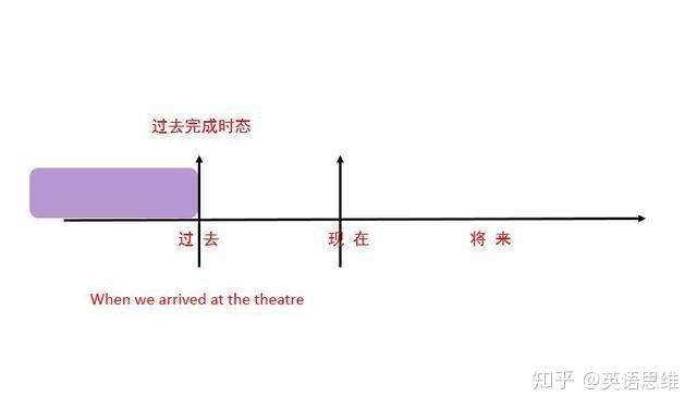 解密语法 - 一般过去时态和过去完成时态之间的区别真的很简单 - 知乎