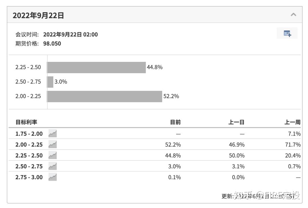 分享一个小工具，美联储利率观测器！ - 知乎