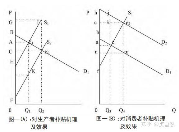 财政补贴节能环保产业的经济学分析