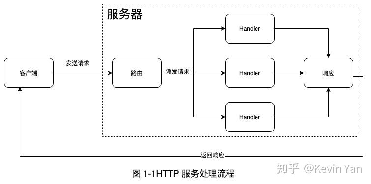 深入学习用 Go 编写 HTTP 服务器 - 知乎