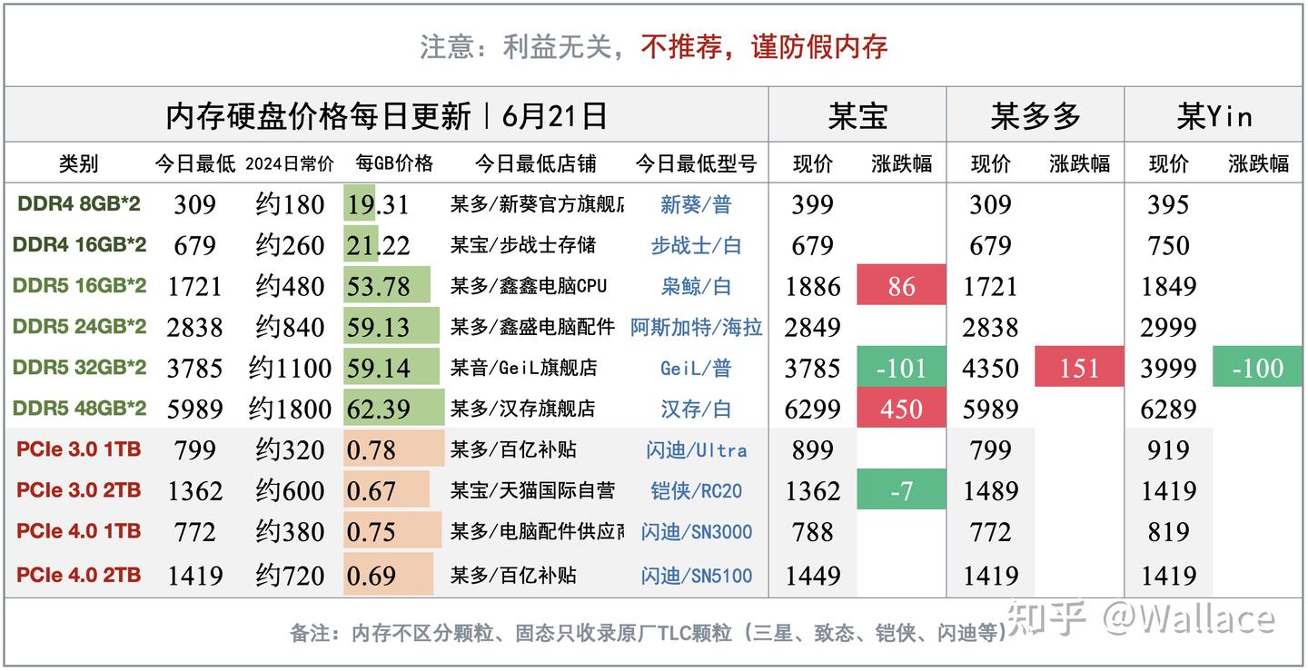 消费级显卡进入垃圾时间|显卡日报6月21日