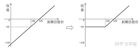 如何通俗易懂的理解看漲期權的到期日價值和淨損益一看就懂一畫就會