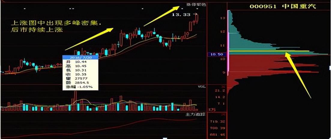 万次交易成功试验:筹码集中度达12%选股法,小资金做大最好方法!