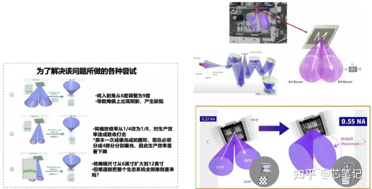 【半导体光刻工艺】全过程光刻光学高NA原理,DOF,工艺顺序,分辨率,波长,前烘与后烘,应用EUV制程介绍