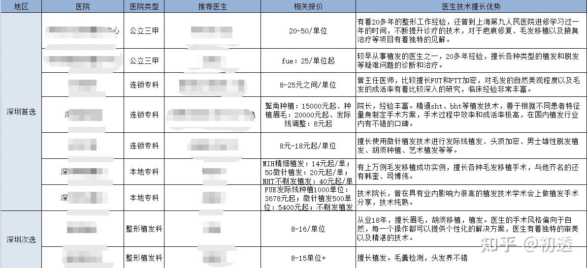 植发医院哪家医院技术好(植发医院哪家医院技术好点)