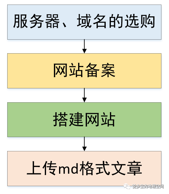 斥資75元我搭建了自己的技術博客網站