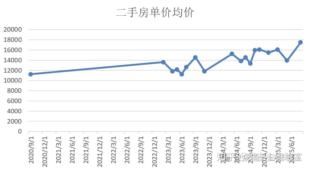 西安市各区二手房房价情况更新_25年8月 - 知乎