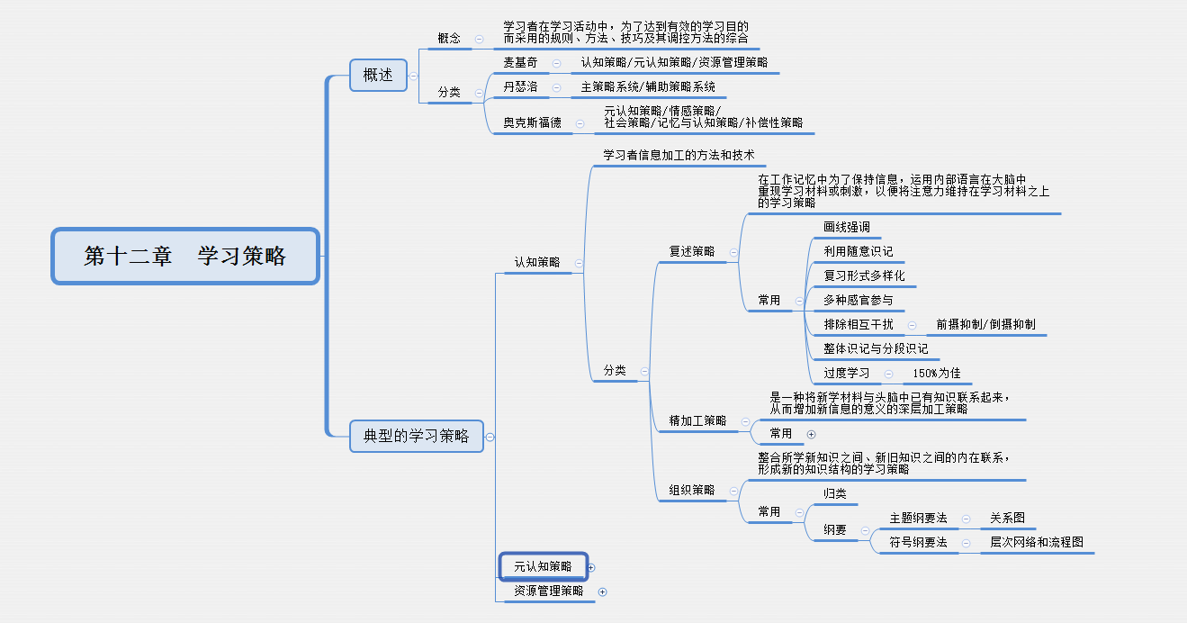 认知策略元认知策略资源管理策略以上就是今天的全部思维导图啦~明天