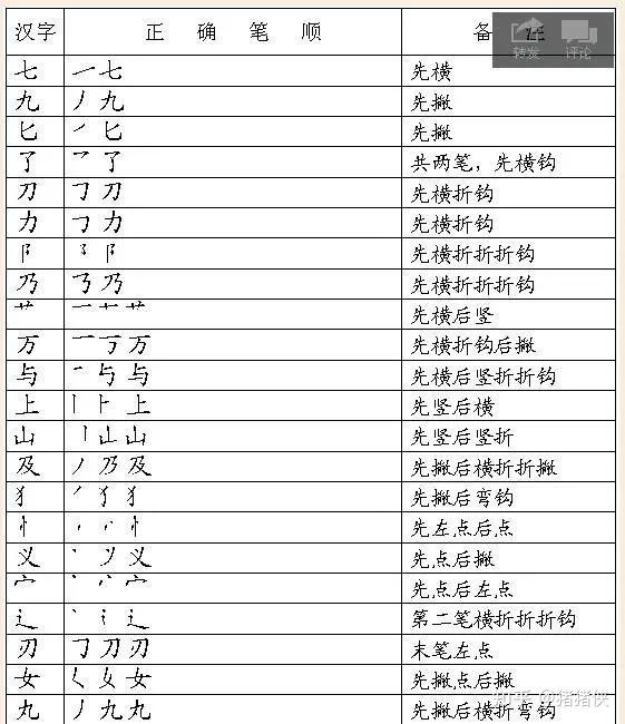 24个笔画顺序表_小学汉字笔画28种和偏旁部首100种的名称、书写规则打包 - 知乎