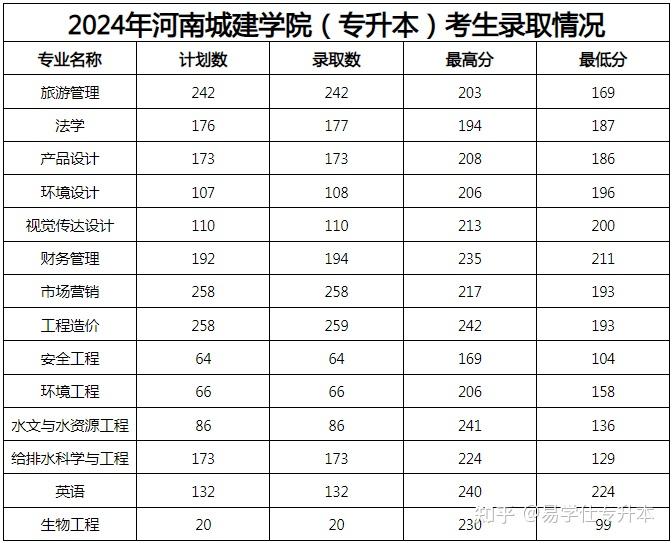 河南城建学院2024年专升本录取分数线4