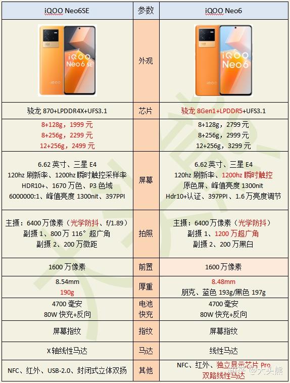 看看详细参数配置对比:而且相比iqoo neo6,se仅仅缩