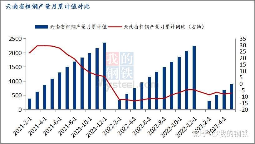 Mysteel解读:云南省粗钢产量压减影响 - 知乎