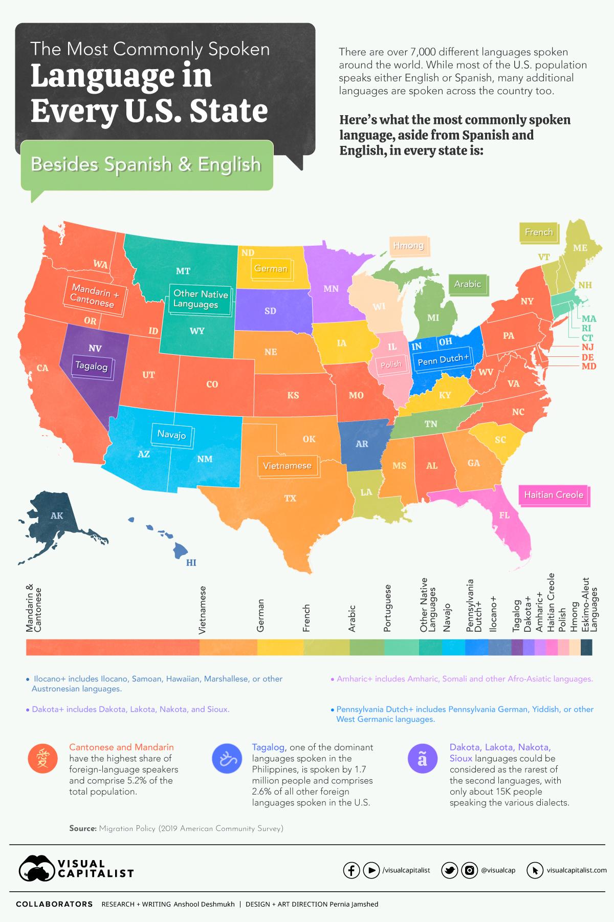 独立站seo小问题(②):美国各州最常用的语言(英语和西班牙语除外)