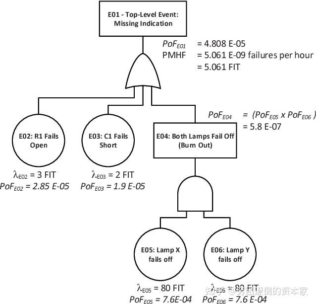 通過fta計算定量fta自上而下, 分析導致故障事件發生的原因, 直到硬件