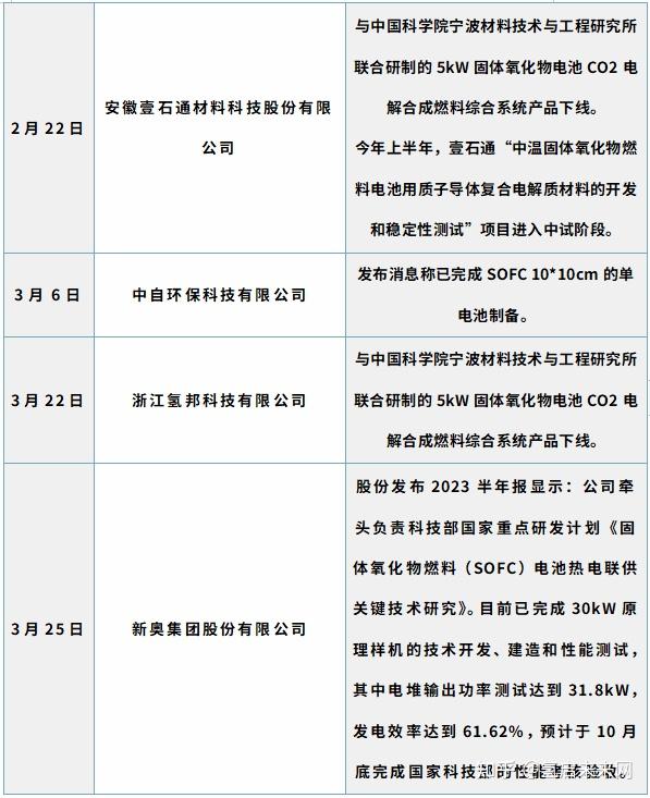 不断升温国产sofcsoec项目频出