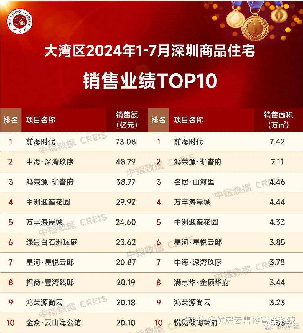2024年深圳房企业绩如何?来看看销售Top10榜单! - 知乎