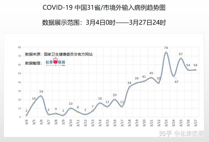 【中国疫情最严重的三个省,31省新增25例确诊】 【中国疫情最严重的三个省,31省新增25例确诊】