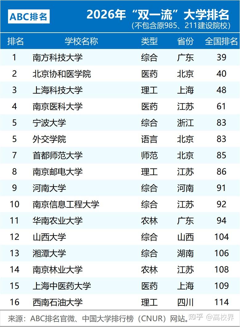 2026年“双一流”大学排名发布 - 知乎