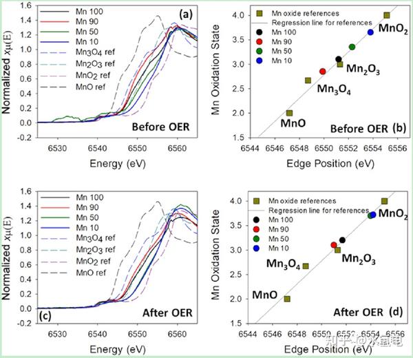 Acs applied energy materials mn ru oer 