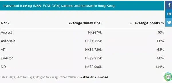 香港 纽约和伦敦 哪里的投行banker薪资最高 知乎