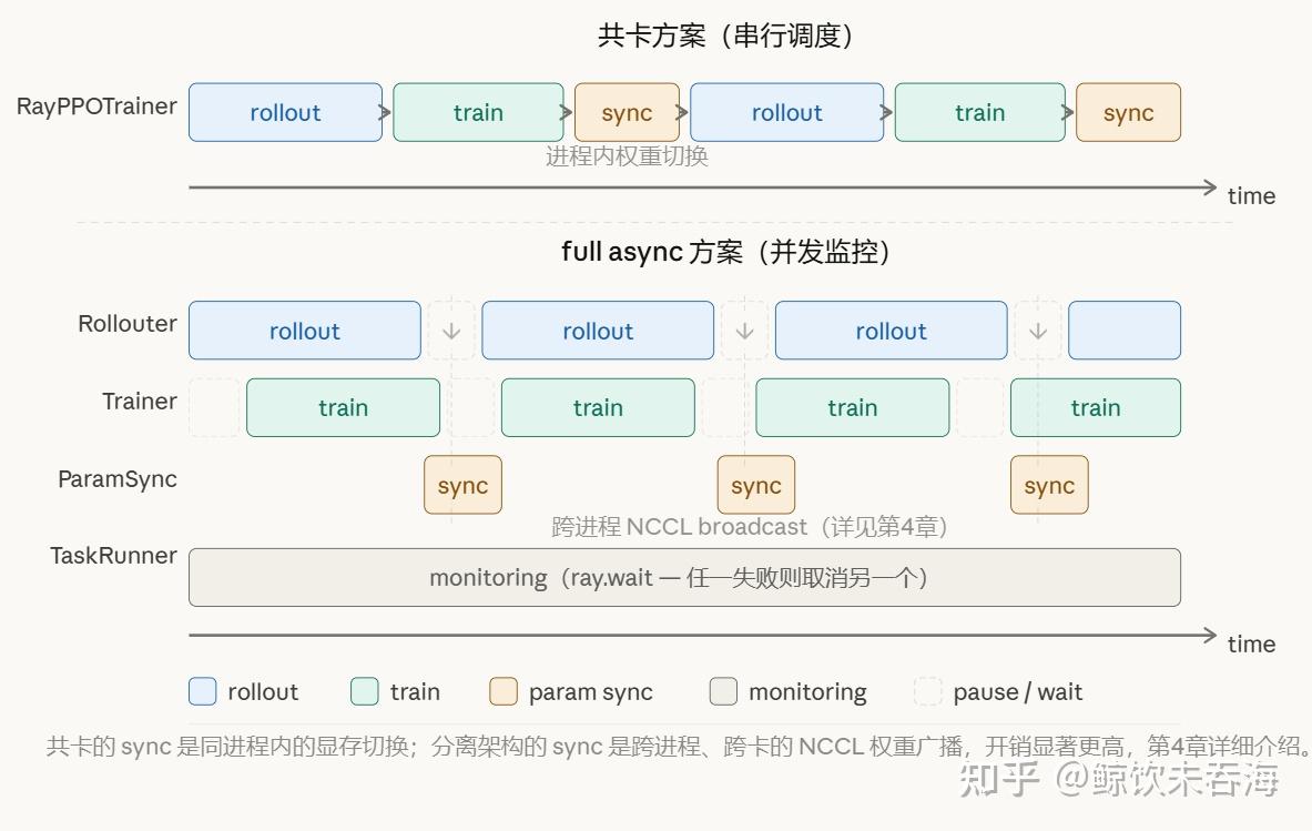 verl 源码走读：Full Async 分离架构介绍 - 知乎