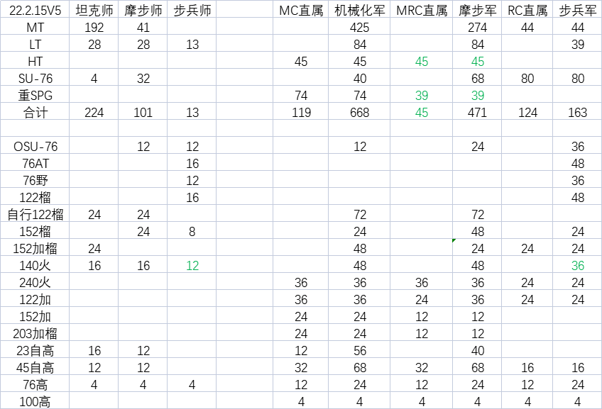 各编制的重装备统计见下表,23/45牵引高炮,45at,120迫等未统计,lt(k