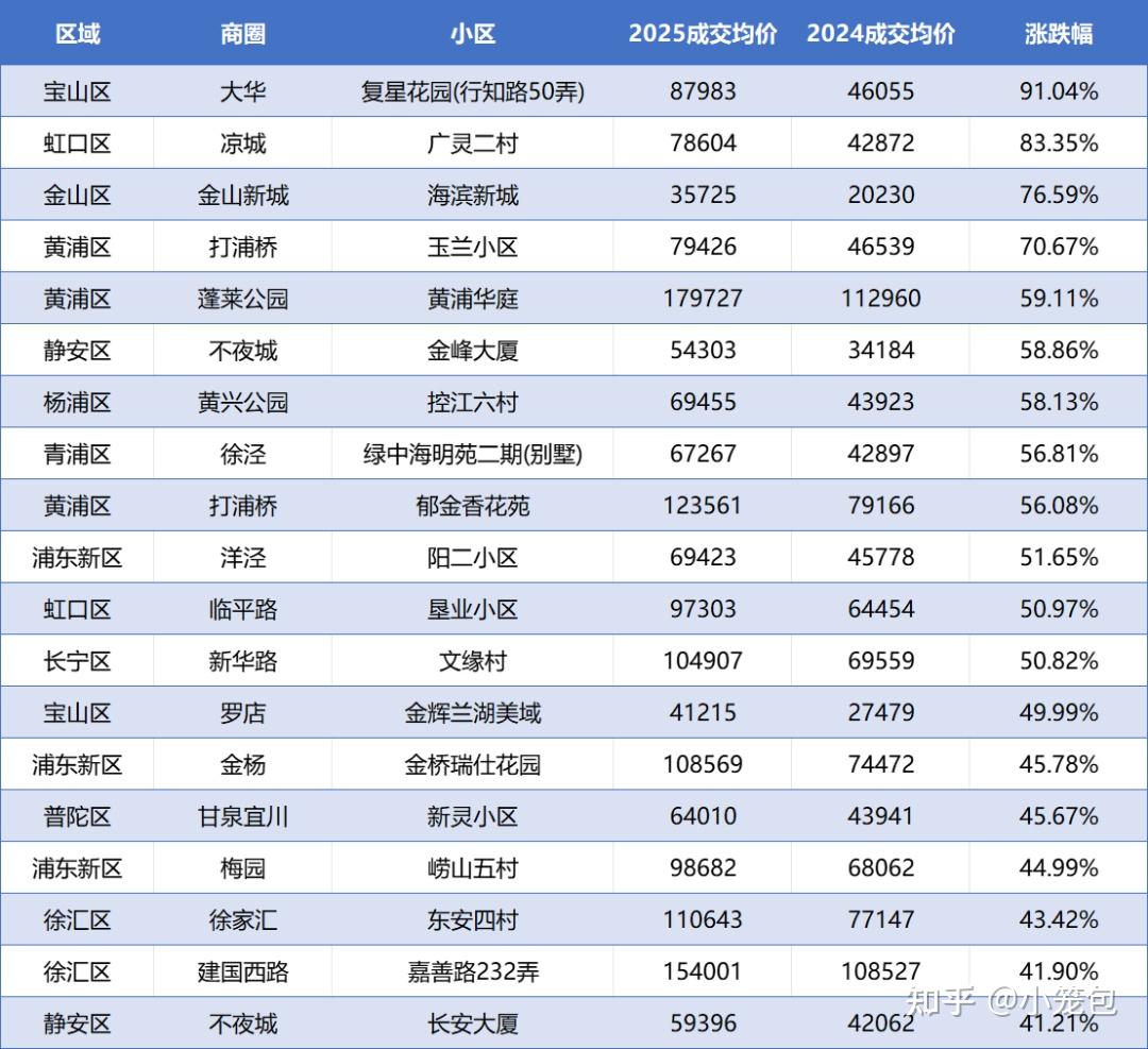 最高涨幅91.04%,上海最新抗跌小区出炉! - 知乎