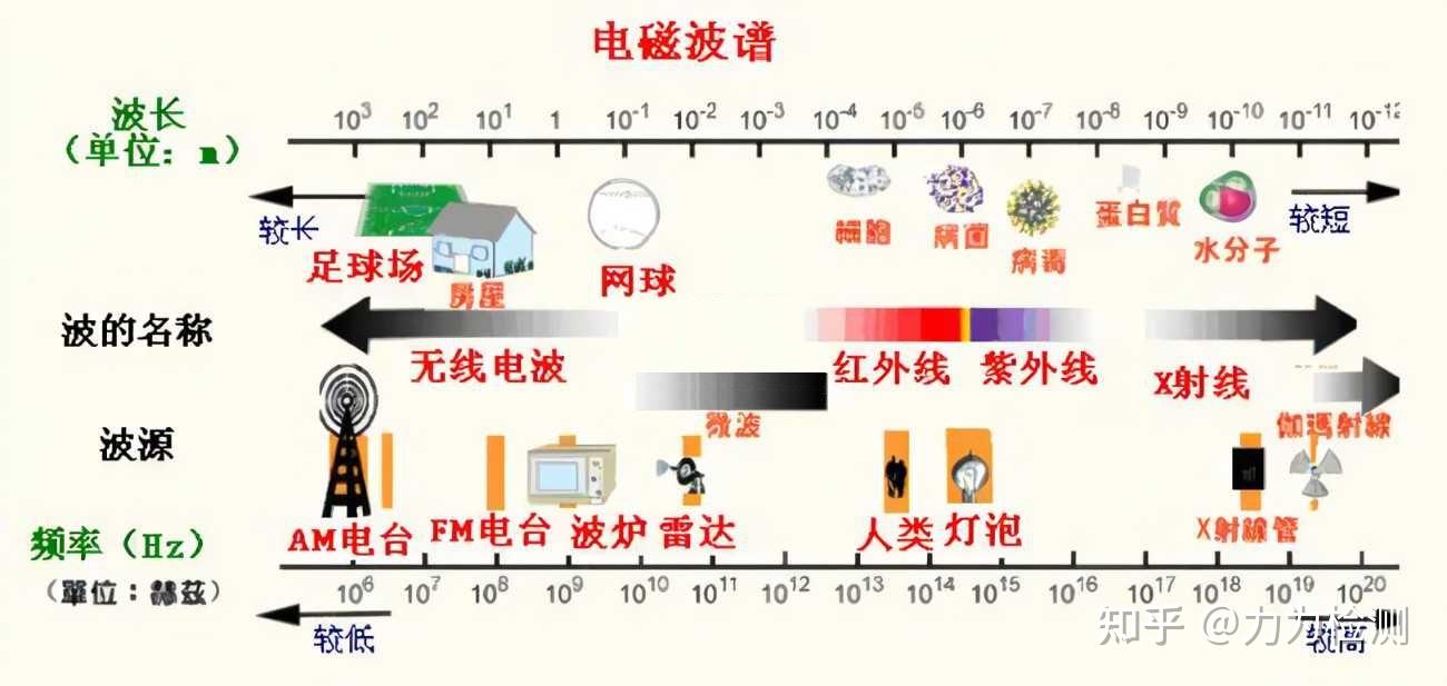 电磁波的波长与频率是什么关系？ - 知乎