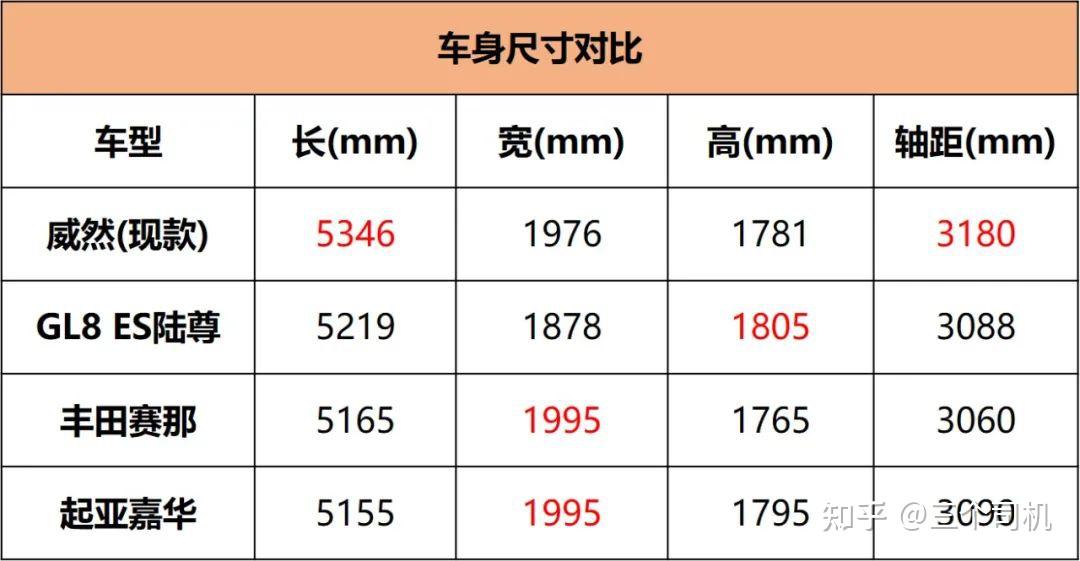 比gl8大/比赛那豪华,新款大众威然28.68万起售,推荐入手中配