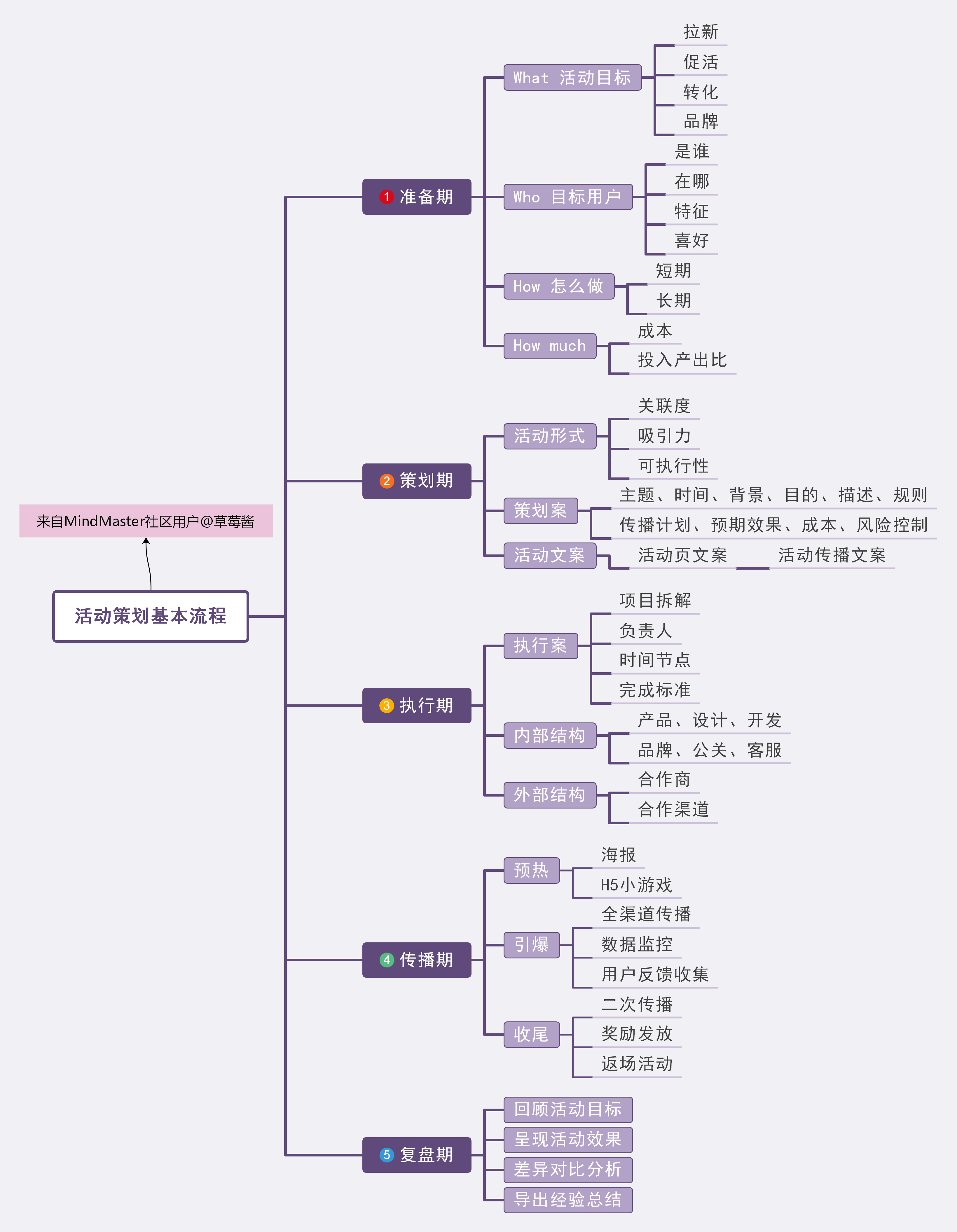 思维导图9大使用场景