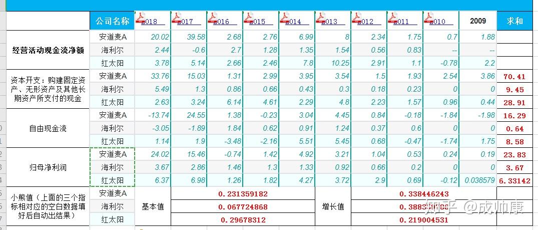 我不想往下按步驟分析了,沒什麼意思直接看杜邦分析,是什麼造成了