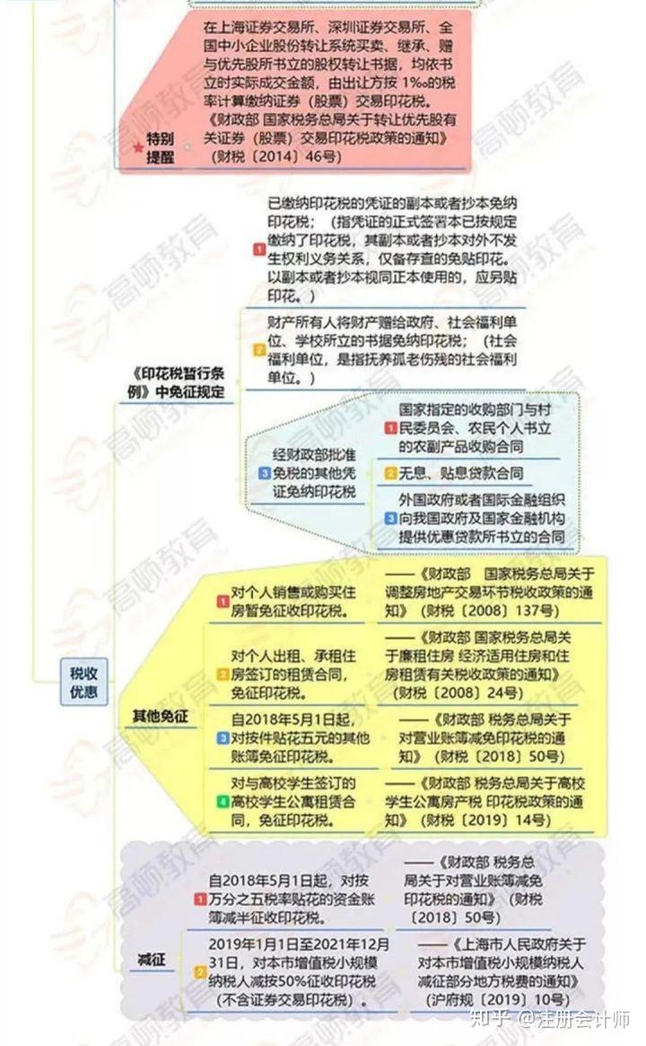 不懂印花税2020年最新印花税税目税率思维导图全部更新通俗易懂又好记