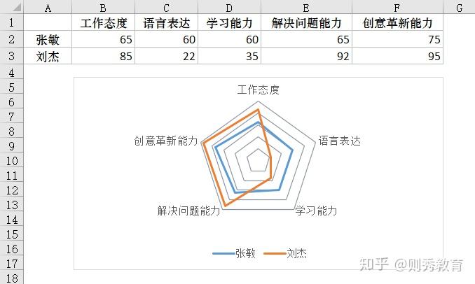 8  利用雷达图展示员工综合能力