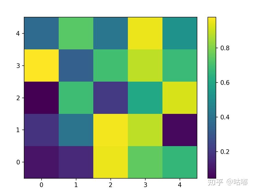 matplotlib.pyplot中plt.pcolormesh()和plt.scatter()用法、区别以及在机器学习中使用 - 知乎