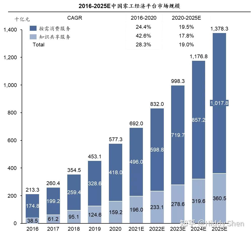 数字价值研究院|2021年中国零工经济平台市场(1/2) - 知乎
