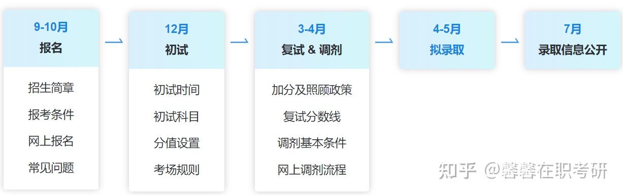 (125601)工程管理2026年非全日制研究生招生院校汇总! - 知乎