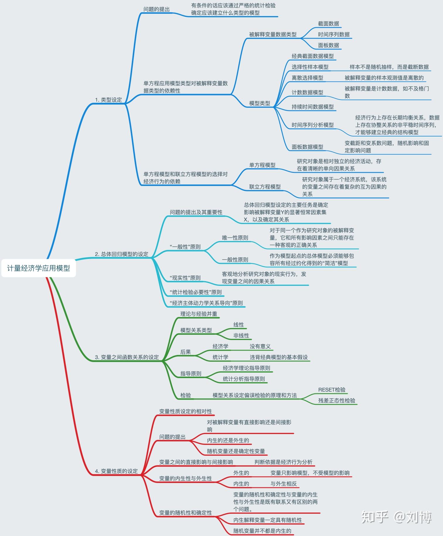 计量经济学应用模型思维导图