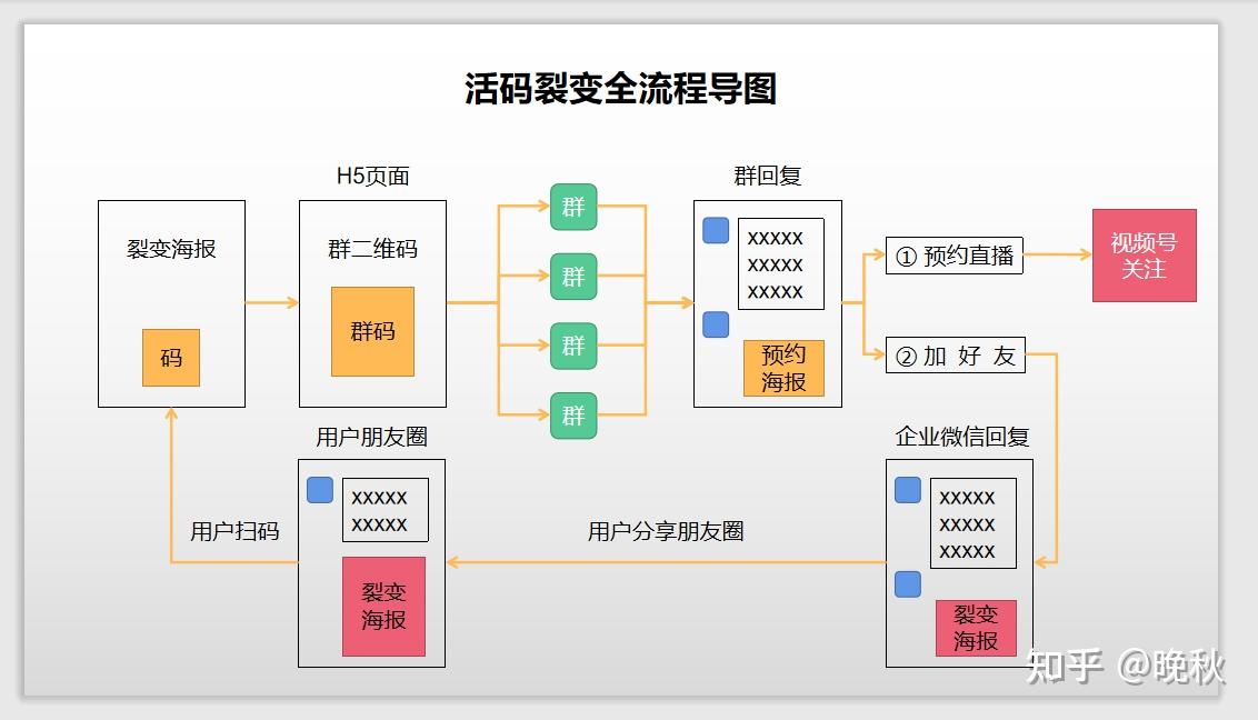 活动海报裂变思维导图