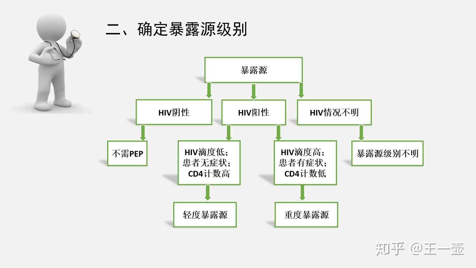 意外暴露于含有人类免疫缺陷病毒(简称hiv)的血液,体液或实验室培养液