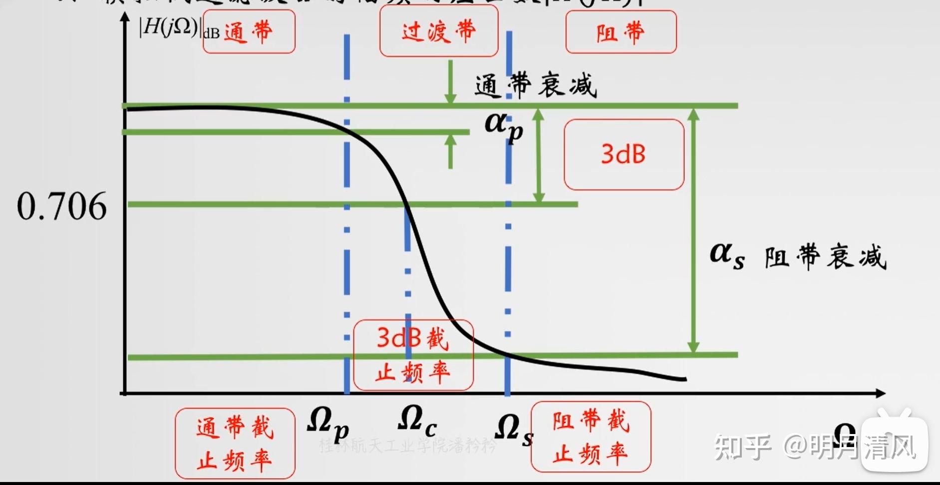 模拟滤波器的关键指标Ωp--通带截至频率Ωs61-阻带截止频率αp--通