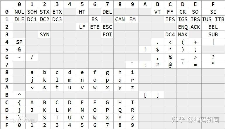 字符集編碼一unicode之前