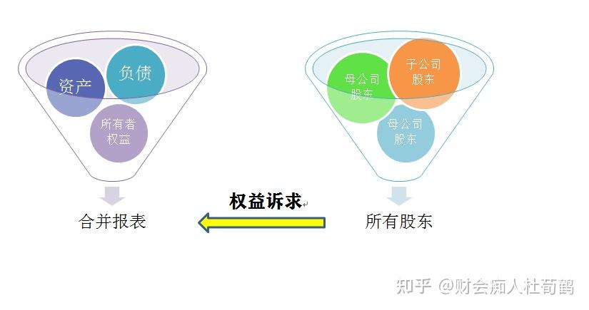 即以母公司和子公司組成的企業集團為會計主體,涵蓋所有母子公司資產