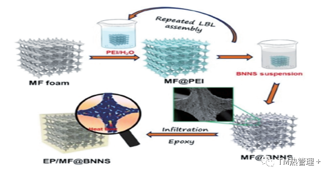 圖6 mf@bnns泡沫和 ep/mf@bnns複合材料的形成過程示意圖4 結論與展望
