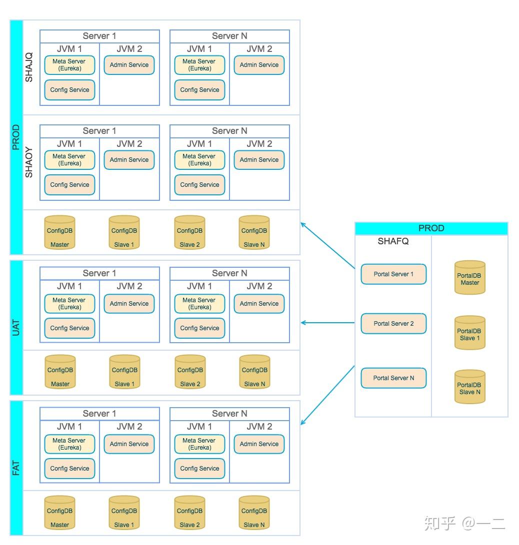 k8s部署apollo配置中心