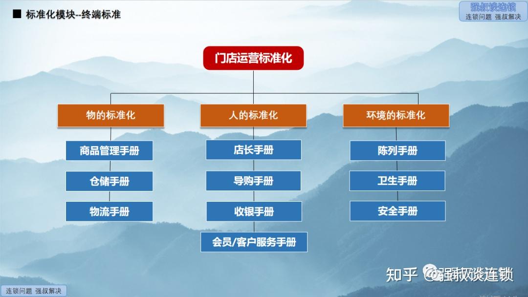 解析连锁体系:(现象,战略,模式,运营,复制,执行)连锁六大模块 - 知乎