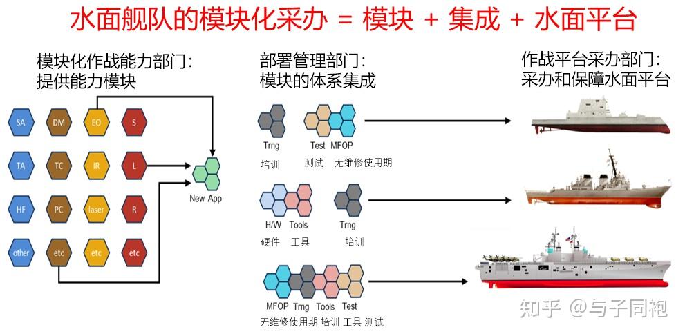 特修斯之船:模块化空军和海军装备采办思路