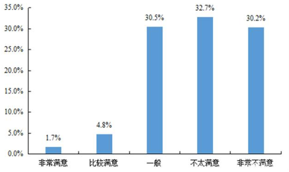 收入持续下跌，团油助力卡友告别“躺平”