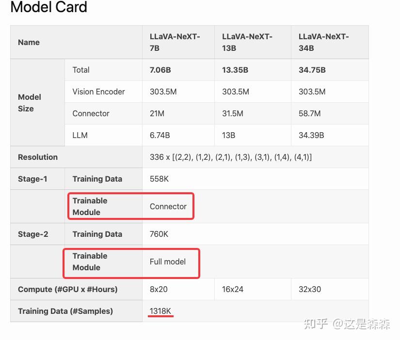 LLaVA:Large Language and Vision Assistant 系列论文阅读(llava/llava1.5/llava1 ...