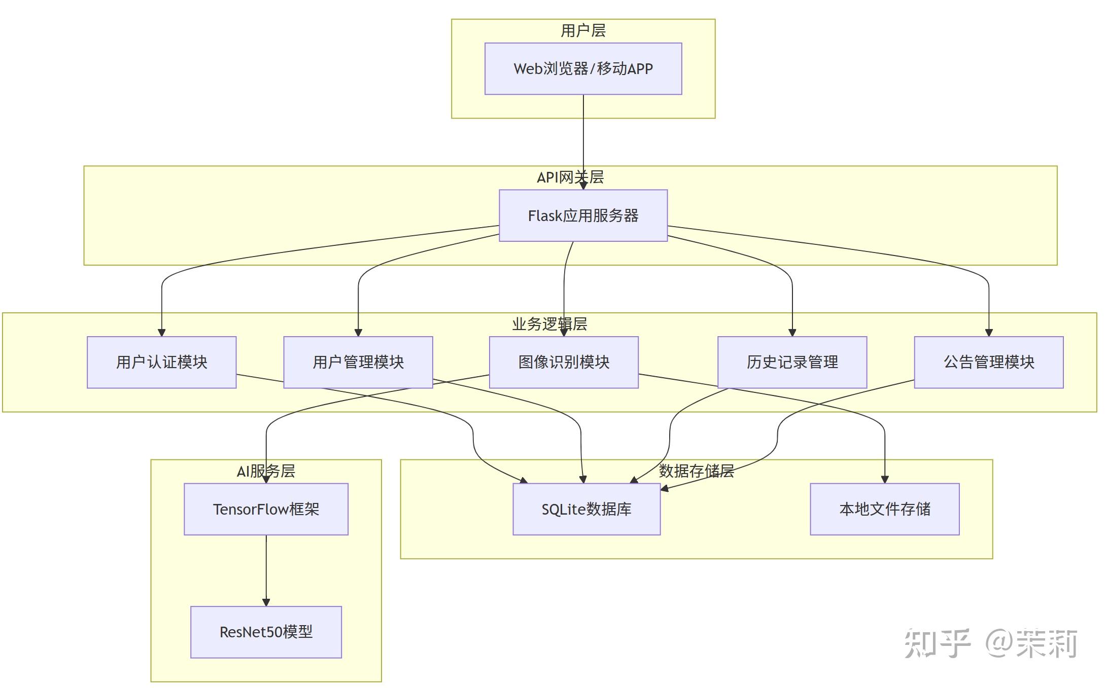 solved i am making a python 3 program where i have... 【水果识别系统】实现~Python+深度学习+人工智能+算法模型+图像识别+2026原创 - 知乎