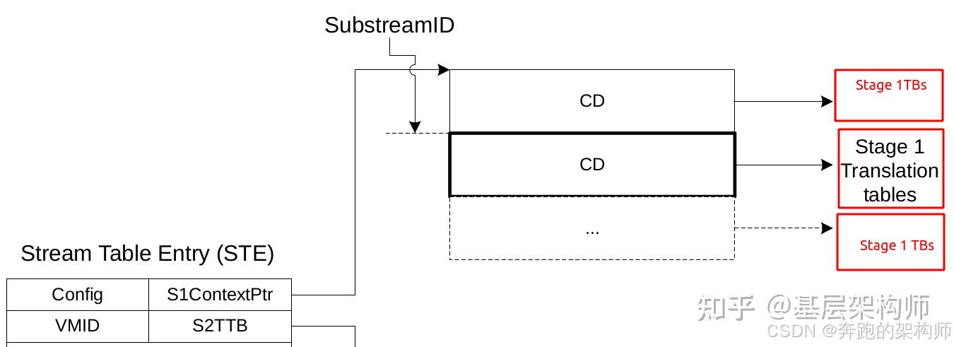 [A-22]ARMv8/v9-SMMU多级页表架构 - 知乎